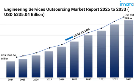 Trends Forecast 2025 – 2033: Engineering Services Outsourcing Market