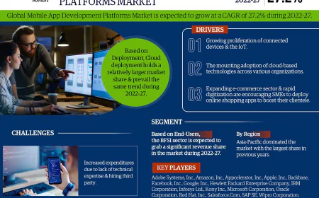 Mobile App Development Platforms Market Growth Report | Trends & Insights 2022-27