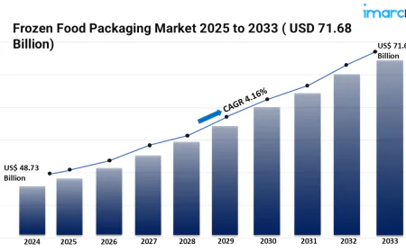 Innovations Trend in Eco-Friendly Frozen Food Packaging Market 2025 – 2033