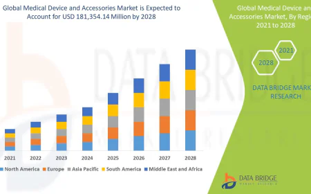 Medical Device and Accessories Market: Advancements, Trends, and Future Outlook