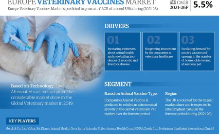 Europe Veterinary Vaccine Market Growth Report | Trends & Insights 2021-2026