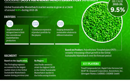 Sustainable Masterbatch Market Growth Report | Trends & Insights 2021-26
