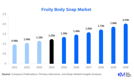 Fruity Body Soap Market Key Developments and Innovations in 2025-2030