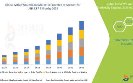 The Active Wound Care Market: Advancing Healing Through Innovation and Technology