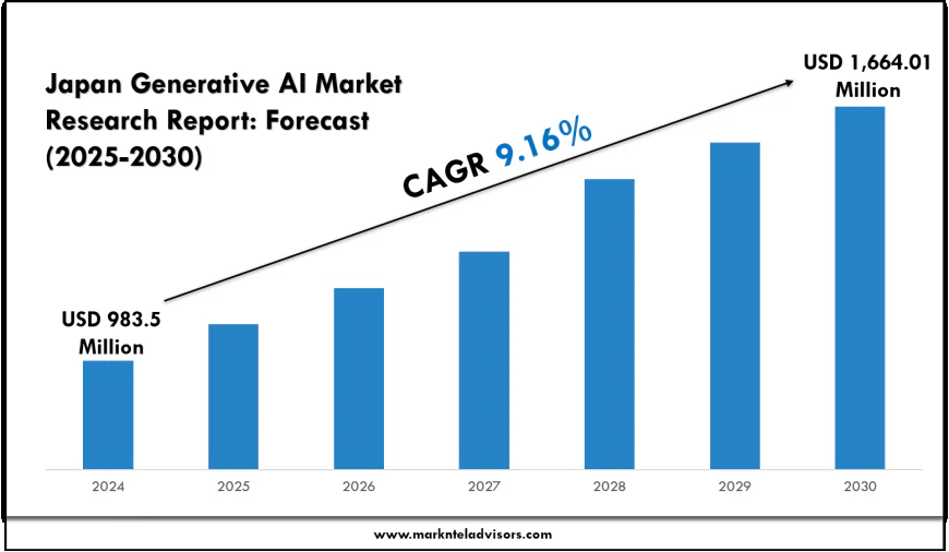 Japan Generative AI Market Share, Value & Industry Trends