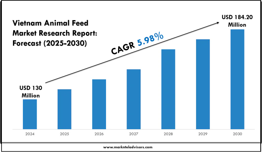 Vietnam Animal Feed Market Forecast by Segment and Geography