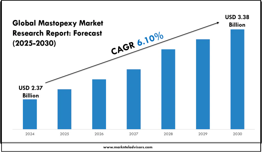 Mastopexy Market Key Drivers & Market Dynamics