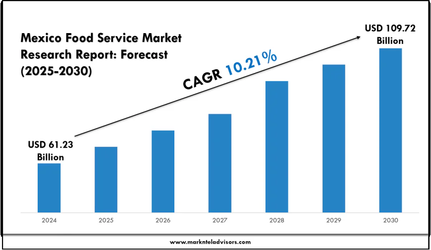 Mexico Food Service Market Analysis by Size, Revenue & Key Players