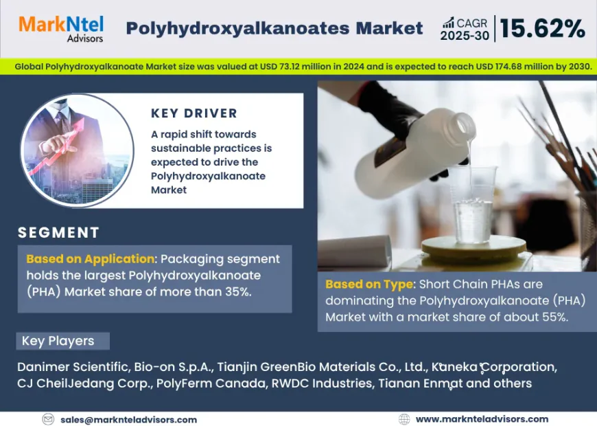 Polyhydroxyalkanoates Market Poised for Strong 15.62% CAGR Through 2030 | Size & Opportunity Insights
