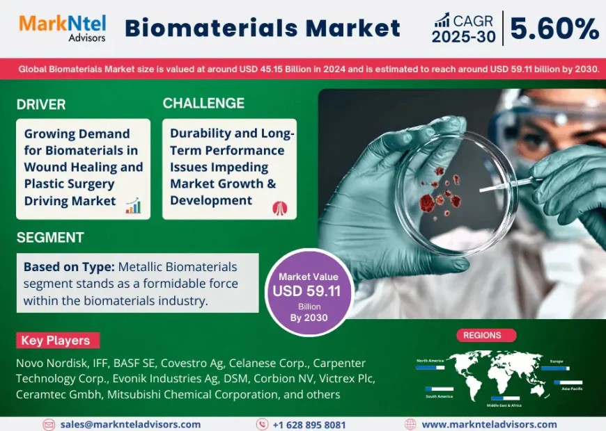Biomaterials Market Poised for Strong 5.60% CAGR Through 2030 | Size & Opportunity Insights