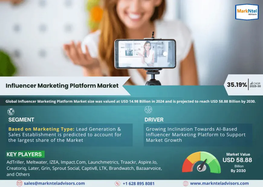 Influencer Marketing Platform Market Poised for Strong 35.19% CAGR Through 2030 | Size & Opportunity Insights