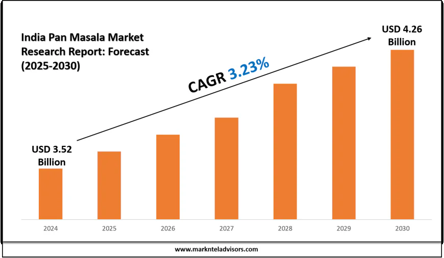 India Pan Masala Brand Landscape and Forecast (2025–2030)
