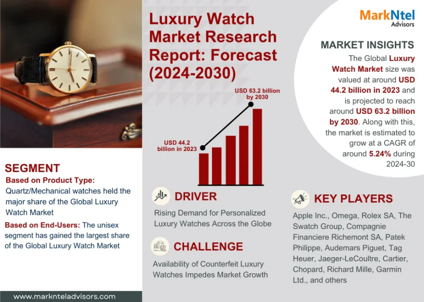 Luxury Watch Market Poised for Strong 5.23% CAGR Through 2030 | Size & Opportunity Insights