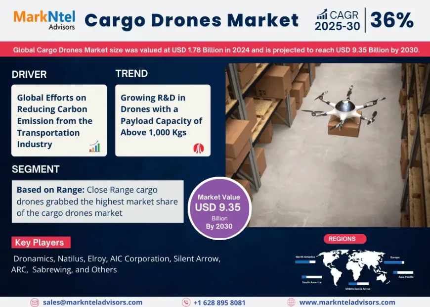 Cargo Drones Market Poised for Strong 36% CAGR Through 2030 | Size & Opportunity Insights