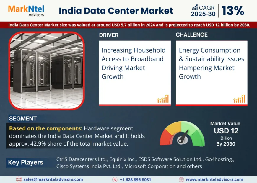 India Data Center Market Poised for Strong 13% CAGR Through 2030 | Size & Opportunity Insights