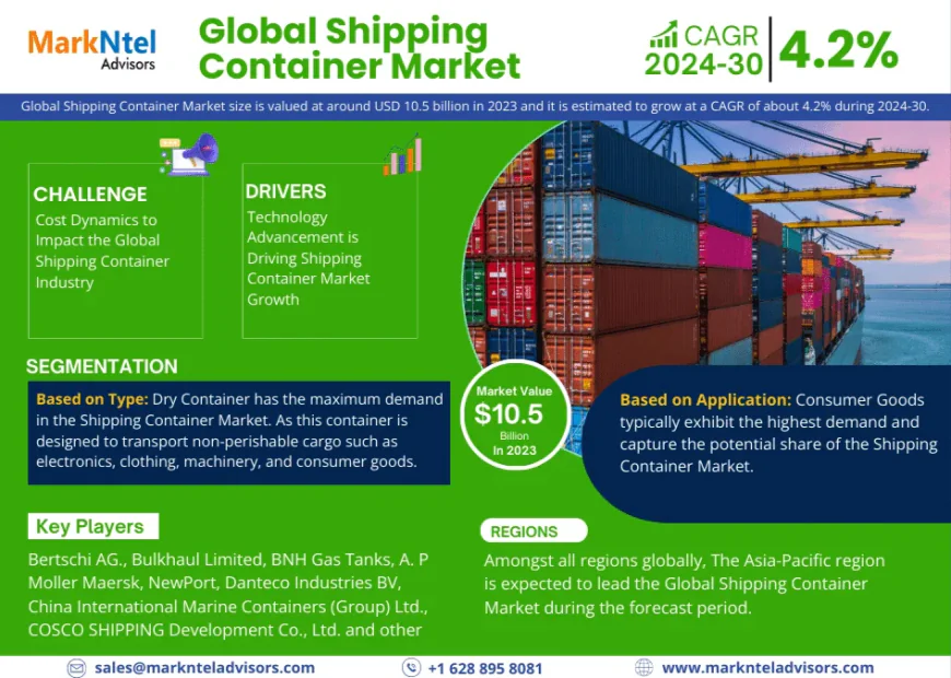 Shipping Container Market Poised for Strong 4.2% CAGR Through 2030 | Size & Opportunity Insights