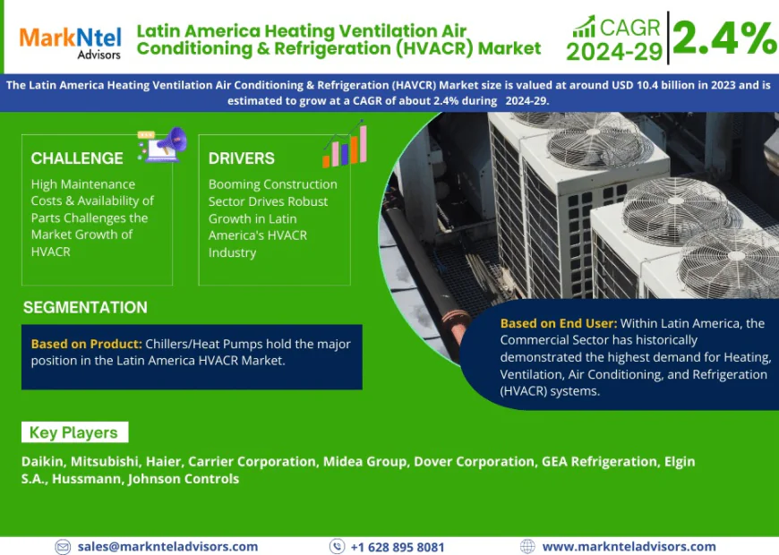 Latin America Heating Ventilation Air Conditioning & Refrigeration (HVACR) Market Overview 2024–2029: Share, Size & Future Trends