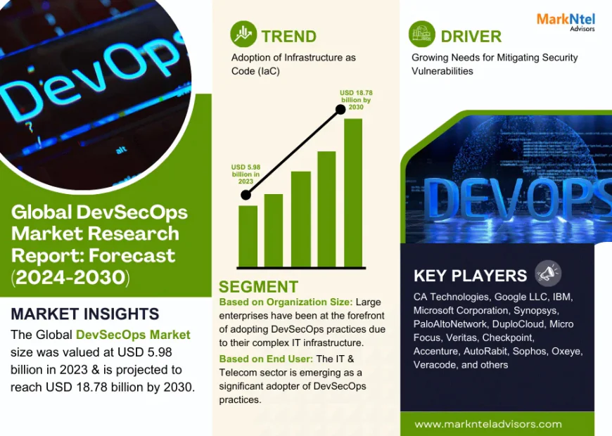DevSecOps Market Key Players, Trends and Forecast Report 2030