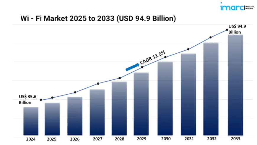 Wi-Fi Market 2025: Switch to Gigabit Wi-Fi for Fast Speed