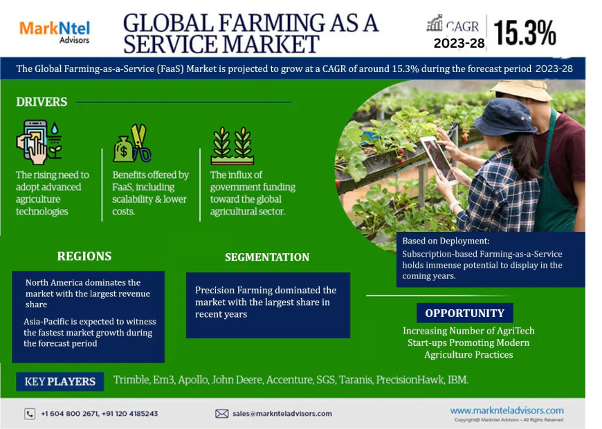 Farming as a Service Market Research 2023–2028: Growth, Size & Opportunities