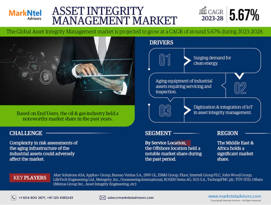 Asset Integrity Management Market Growth Report | Trends & Insights 2023-2028