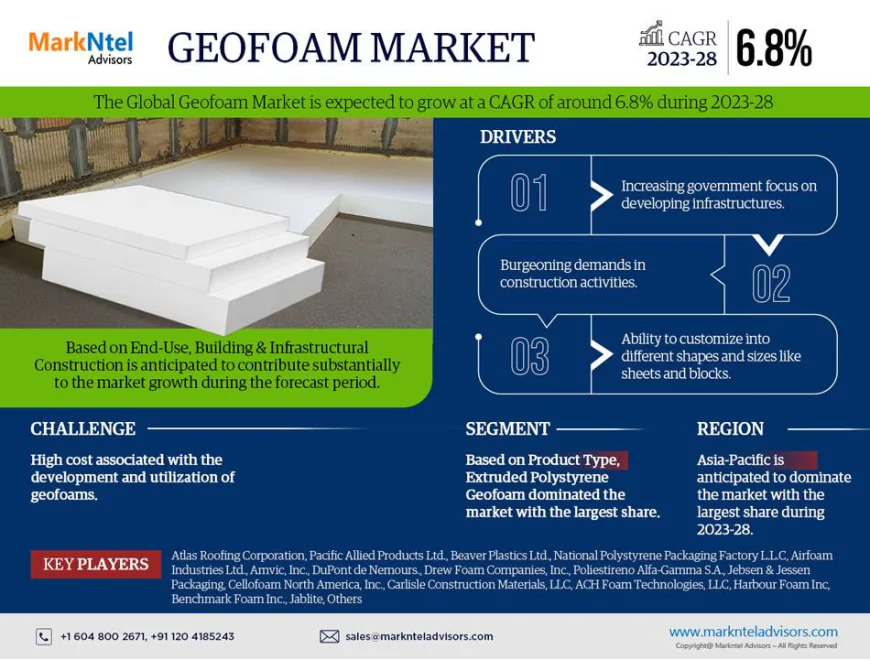 Geofoam Market Growth Report | Trends & Insights 2023-2028