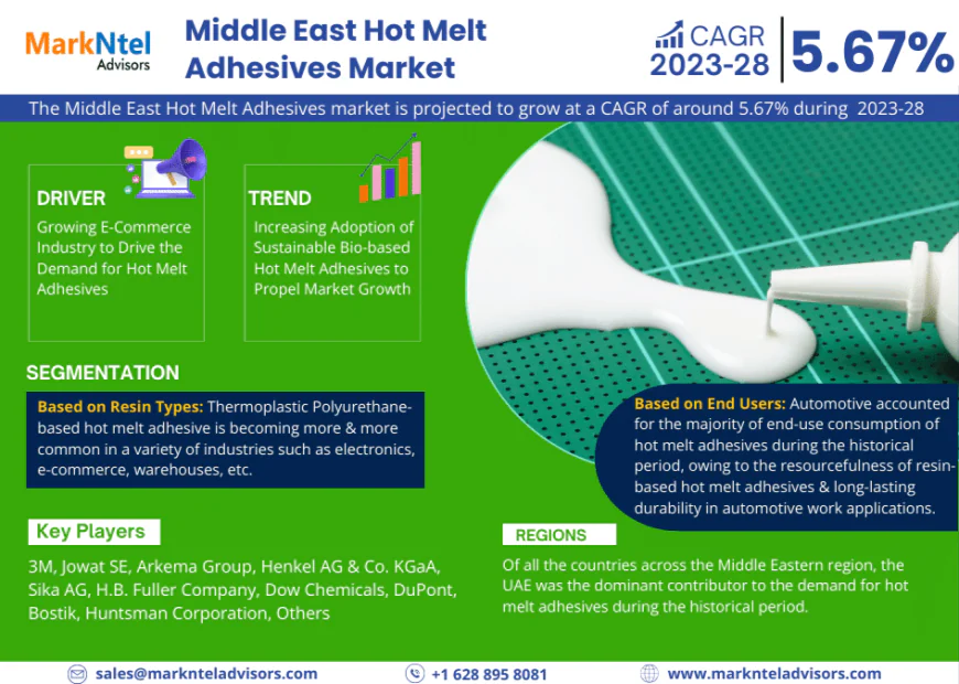 Middle East Hot Melt Adhesives Market Growth Report | Trends & Insights 2023-2028