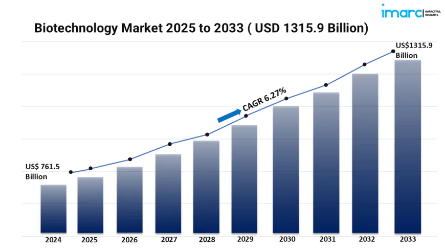 Biotechnology Market 2025 – 2033: Size, Trend, Growth and CAGR