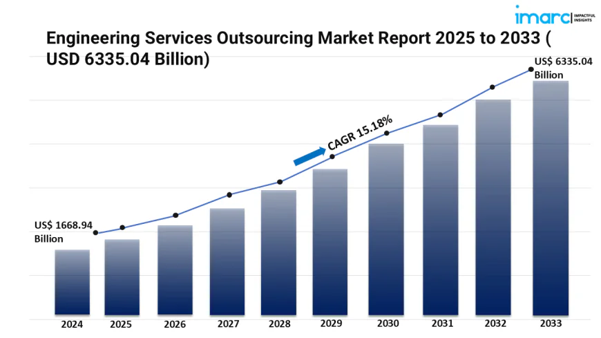 Trends Forecast 2025 – 2033: Engineering Services Outsourcing Market