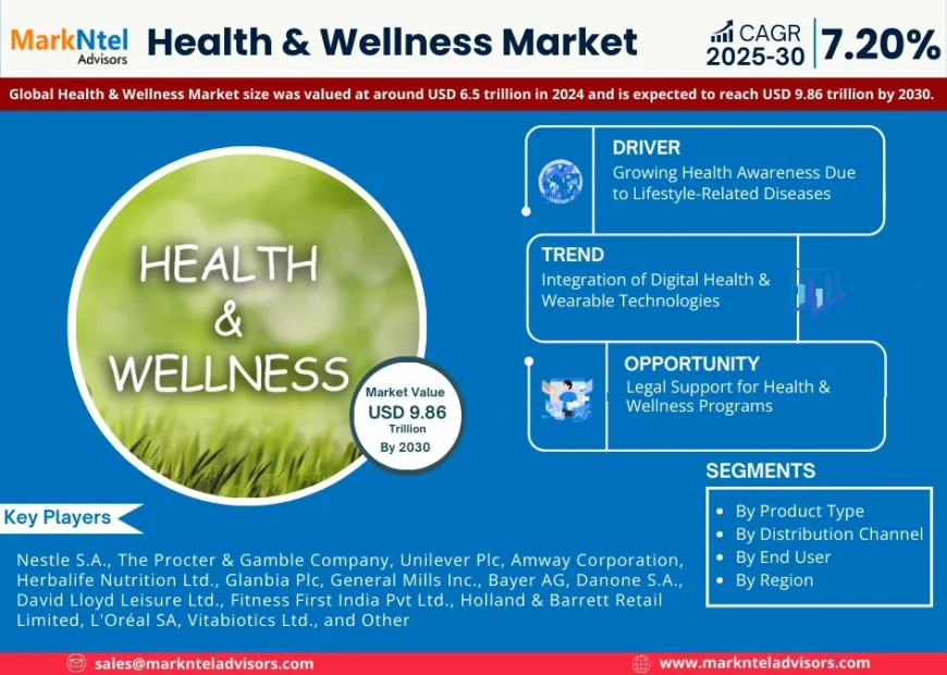 Top 8 Health & Wellness Companies: Future Landscape Analysis, 2030