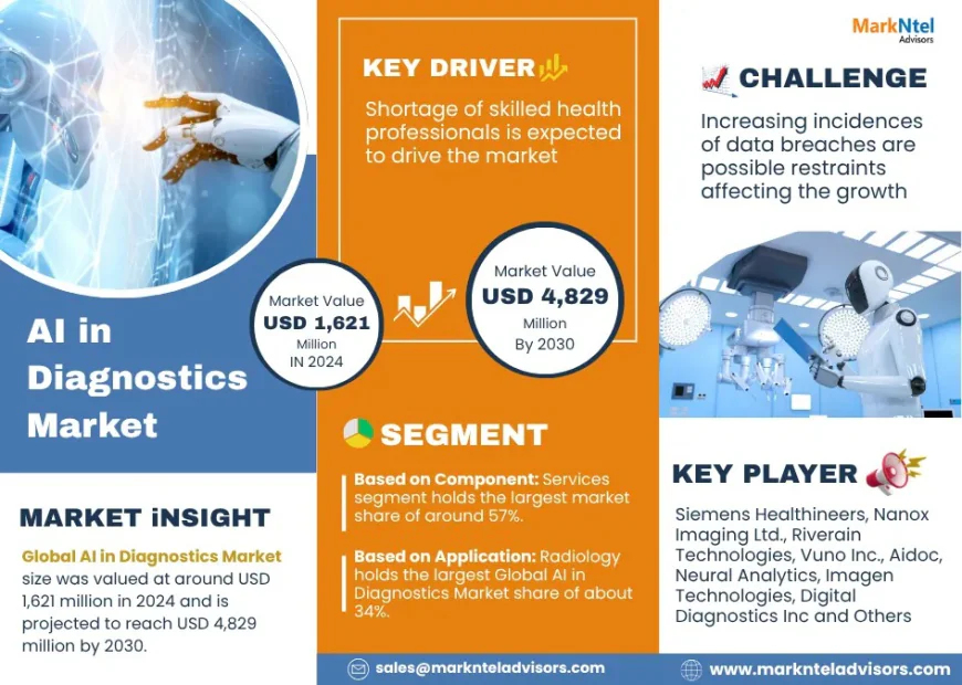 Top 8 AI in Diagnostics Companies: Demand Outlook and Insights, 2030