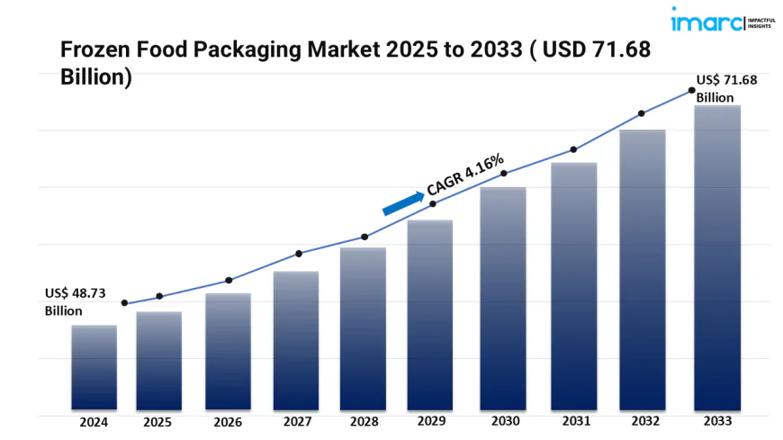 Innovations Trend in Eco-Friendly Frozen Food Packaging Market 2025 – 2033