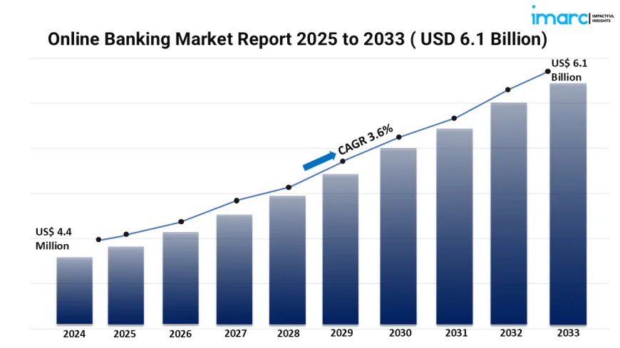 Online Banking Market 2025 – 2033: Role of Mobile Apps in Promoting Digital Banking