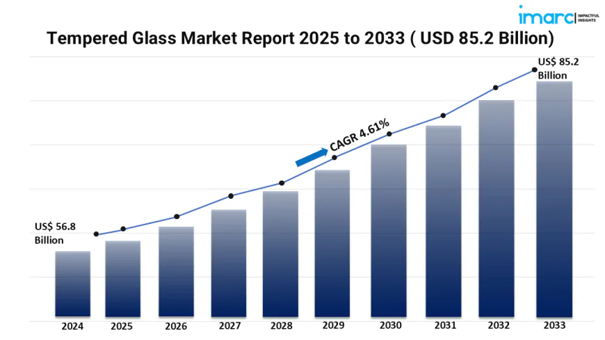 Expected Tempered Glass Market Forecast For 2025