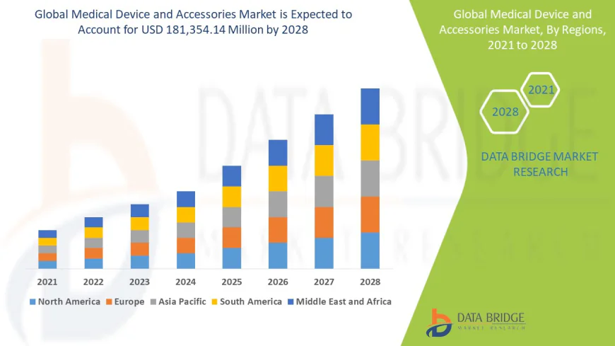 Medical Device and Accessories Market: Advancements, Trends, and Future Outlook