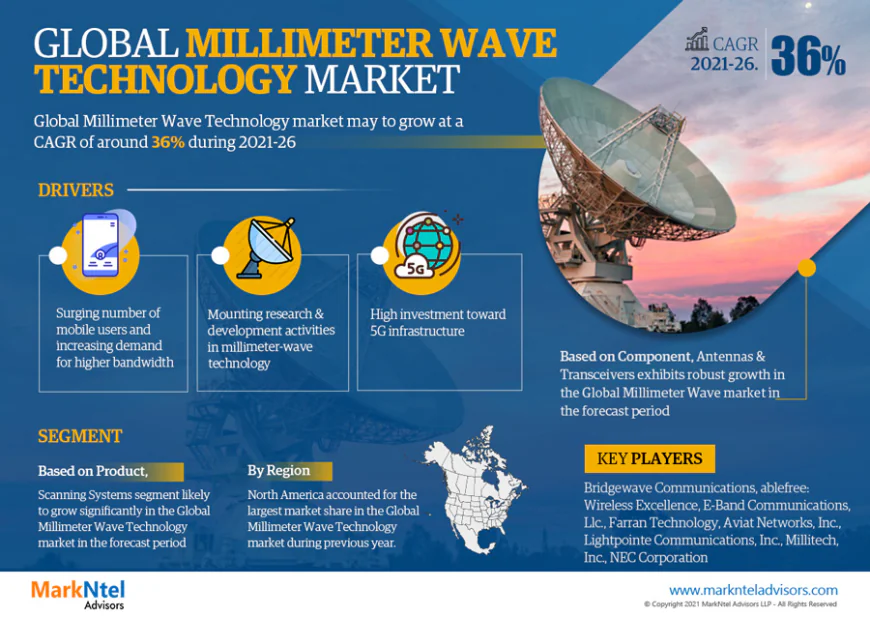 Comprehensive Millimeter Wave Technology Market Forecast | Key Players & Analysis