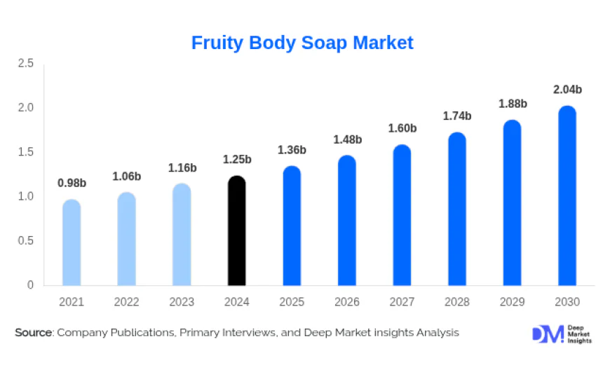 Fruity Body Soap Market Key Developments and Innovations in 2025-2030