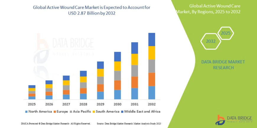 The Active Wound Care Market: Advancing Healing Through Innovation and Technology