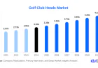 Golf Club Heads Market Trends and Drivers Fueling the 6.5% CAGR Rise 2030