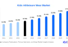 Kids Athleisure Wear Market Trends and Growth Drivers Transforming the Industry 2030