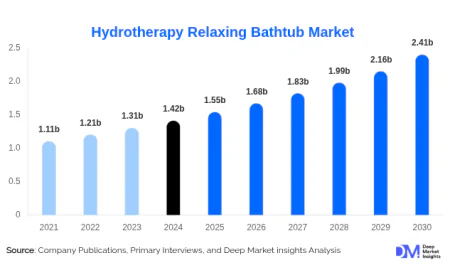 Hydrotherapy Relaxing Bathtub Market: Growth Drivers, Market Size, and Technological Advancements 2030