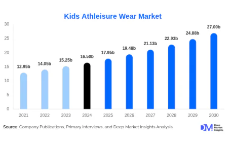 Kids Athleisure Wear Market Trends and Growth Drivers Transforming the Industry 2030