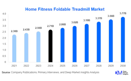 Home Fitness Foldable Treadmill Market Witnesses Robust Expansion with 5.64% CAGR Forecast 2030