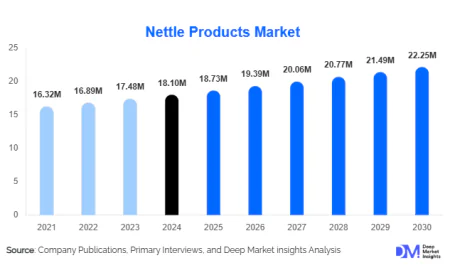 Nettle Products Market CAGR of 5.2% Reflects Rising Use in Pharmaceuticals and Cosmetics to 2030