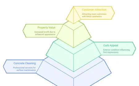 How a Concrete Cleaning Company Can Boost Your Curb Appeal.