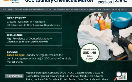 In-Depth Research on GCC Laundry Chemicals Market | Drivers & Opportunities