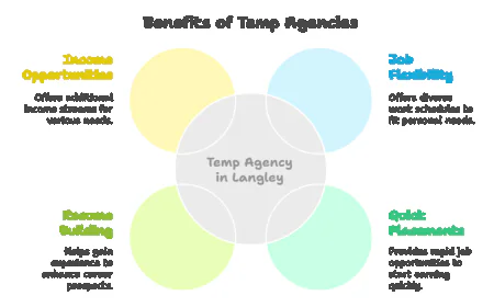 Temp Agency Langley: Your Guide to Flexible Employment Opportunities.