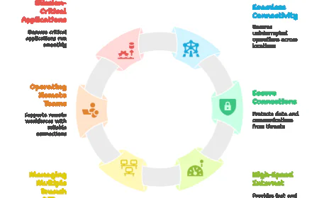 The Complete Guide to Managed SD-WAN Services for Businesses.