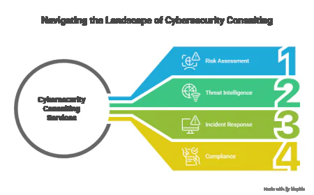 Understanding Cybersecurity Consulting: A Beginner’s Guide.