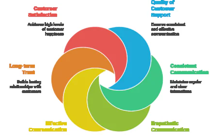 The Role of Customer Support Representative Services in Improving Customer Retention.